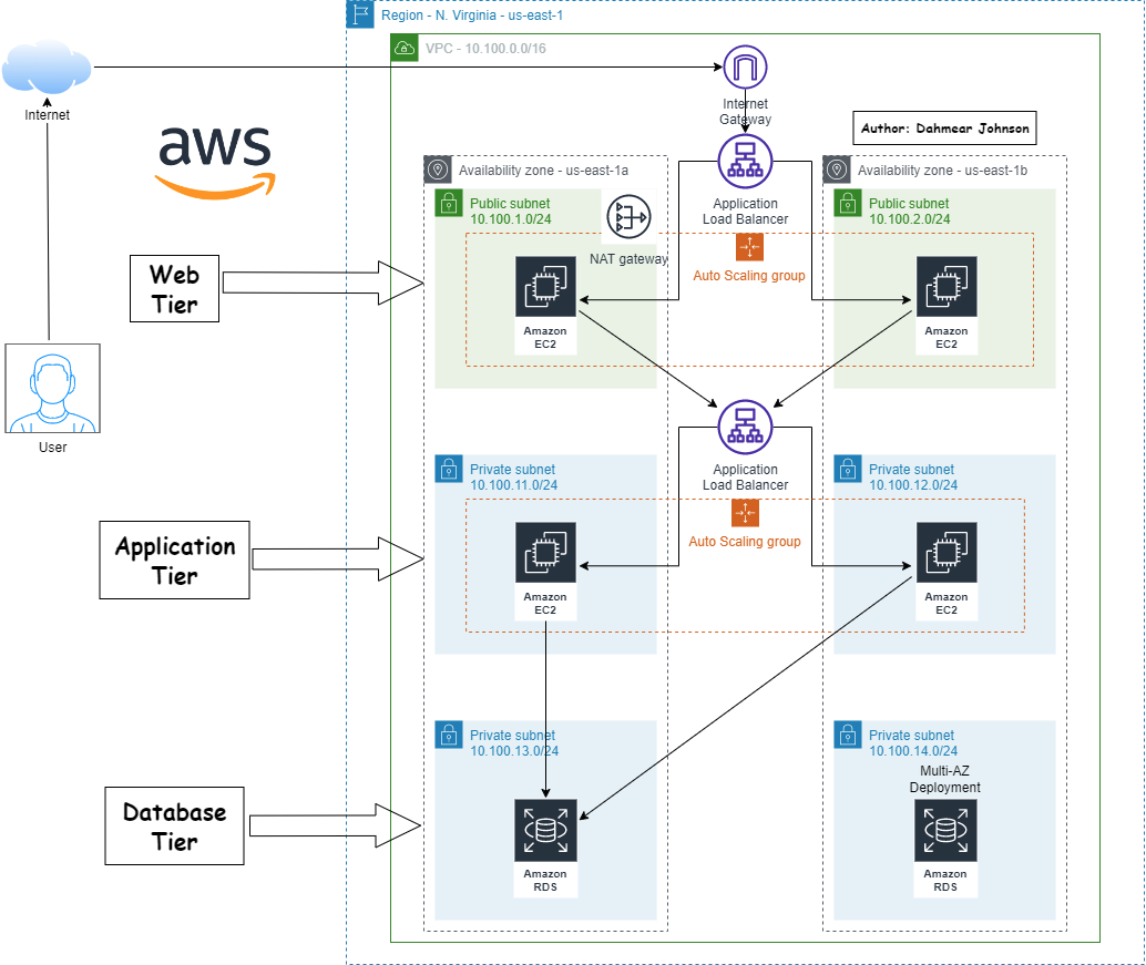 Deploy a 3-Tier Architecture with AWS CloudFormation | by Dahmear