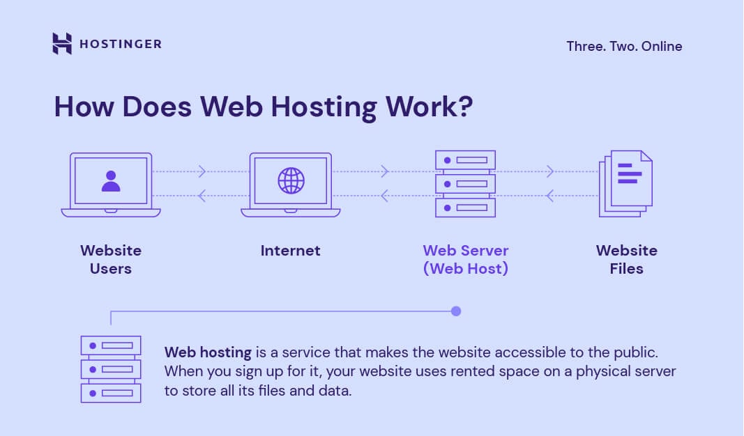 Website Builder vs Web Hosting: Comparing Cost and Features