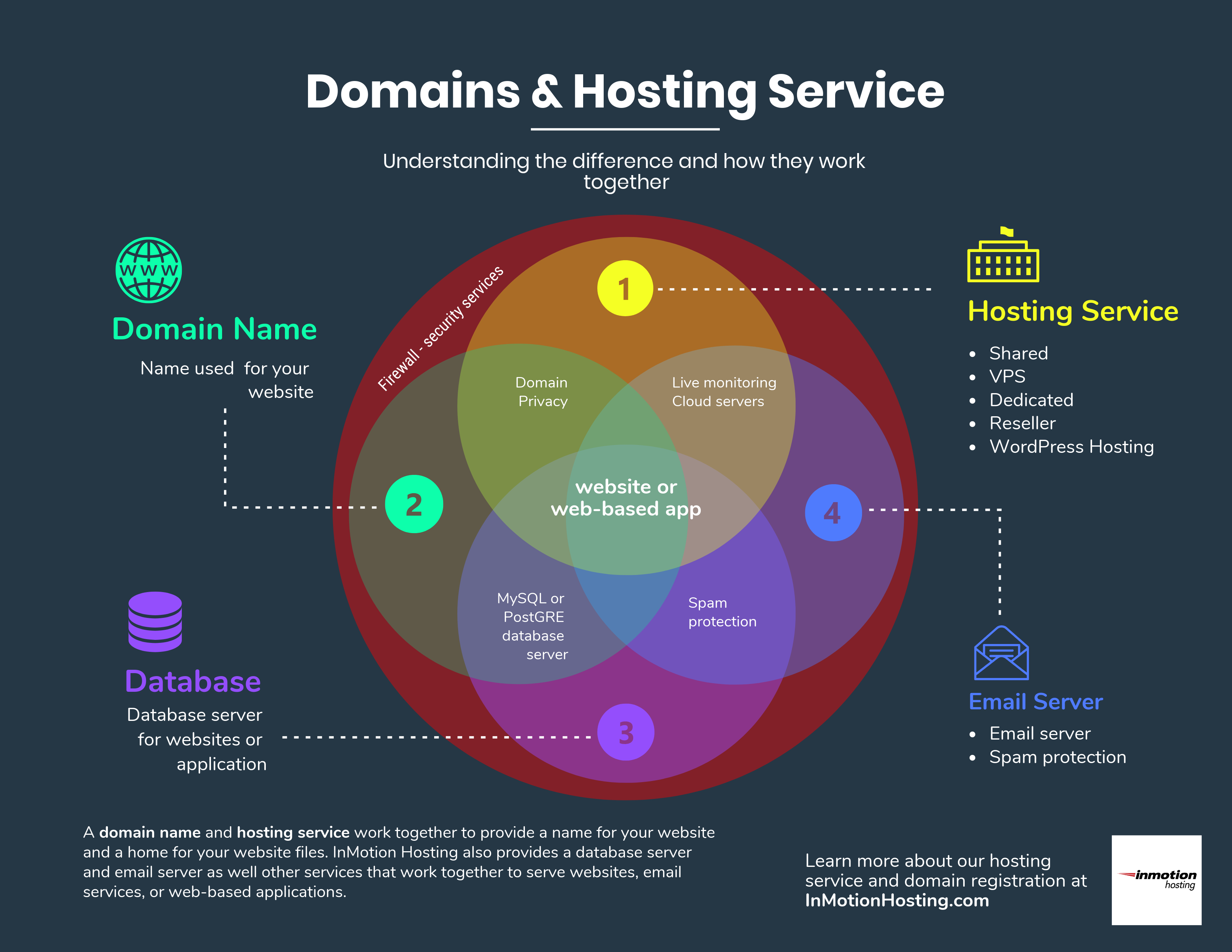 Understanding a Domain and Hosting Service | InMotion Hosting Support