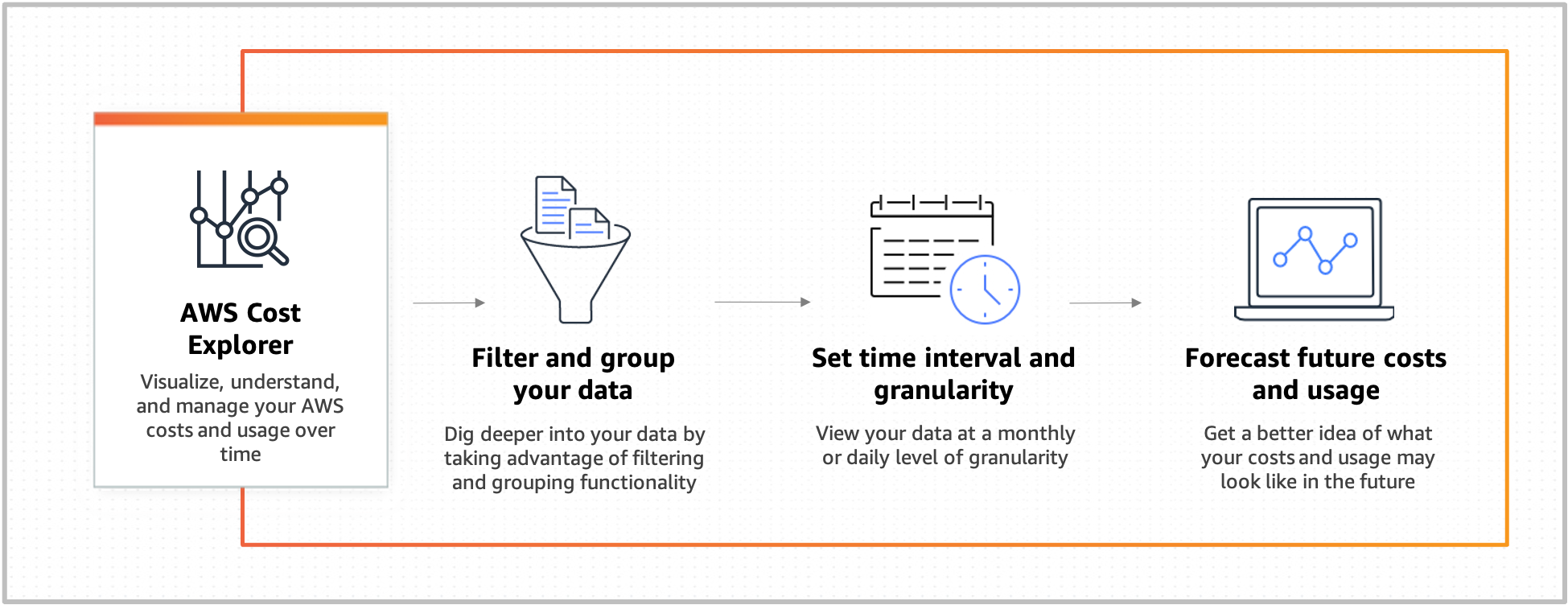 Cloud Cost Analysis - AWS Cost Explorer - AWS