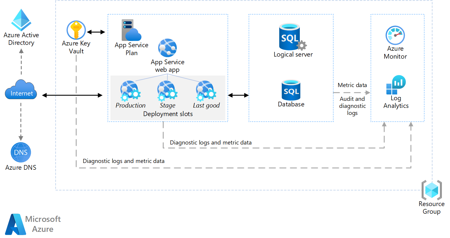 Basic web application - Azure Reference Architectures | Microsoft Learn