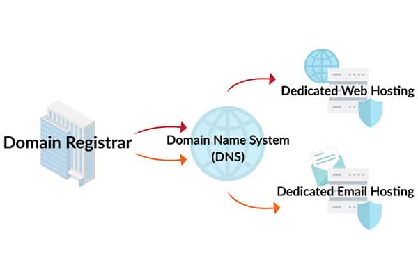 How Your Domain Works with Email & Web Hosting | Momentum3Growth