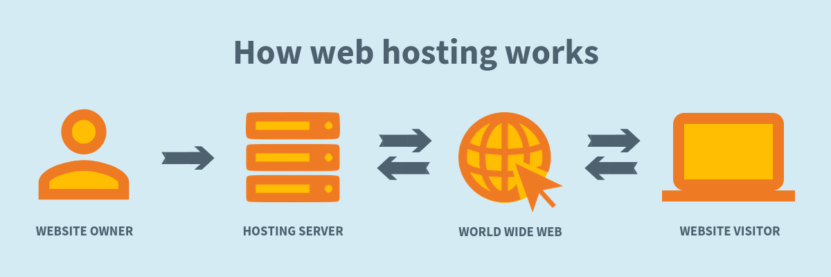 The Meaning Behind Web Hosting - LayerHost.com Blog