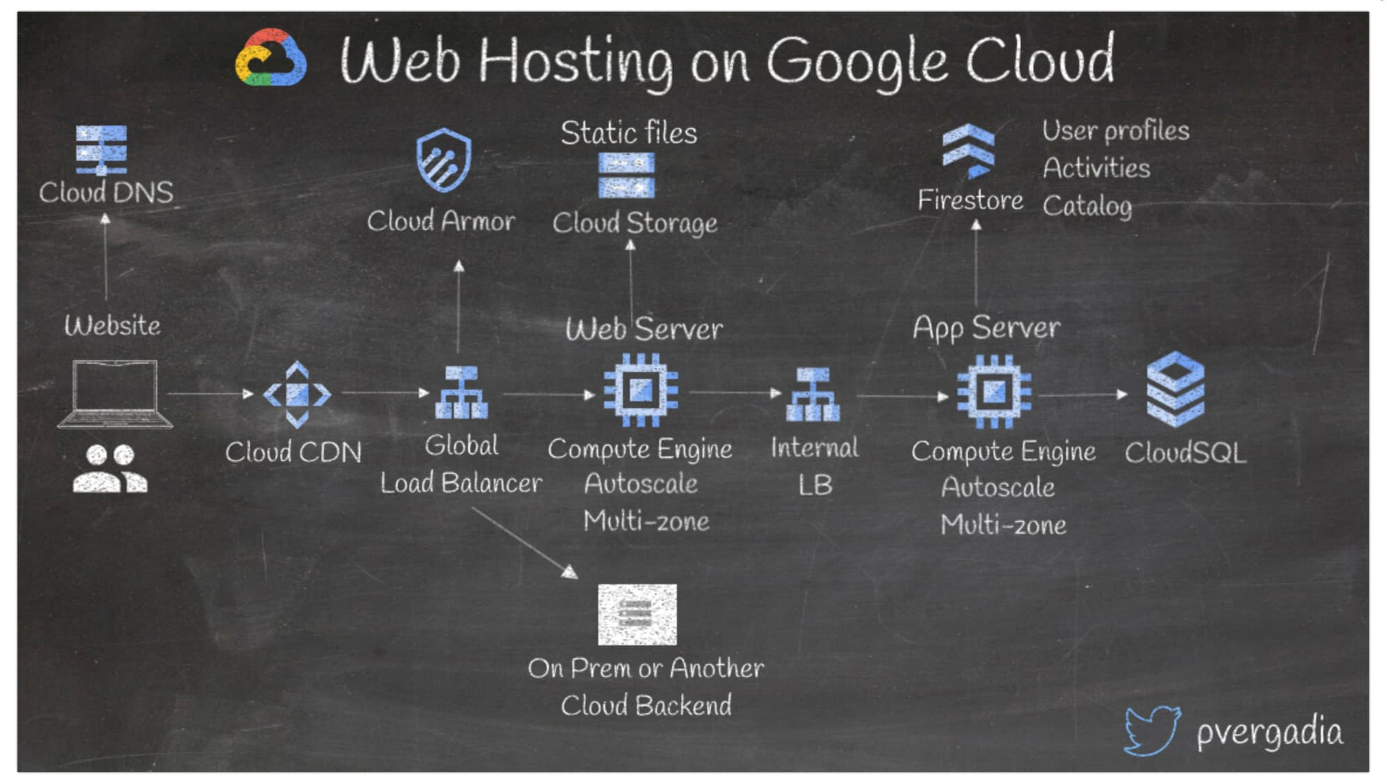 13 architectures applicatives pour Google Cloud | Blog Google Cloud