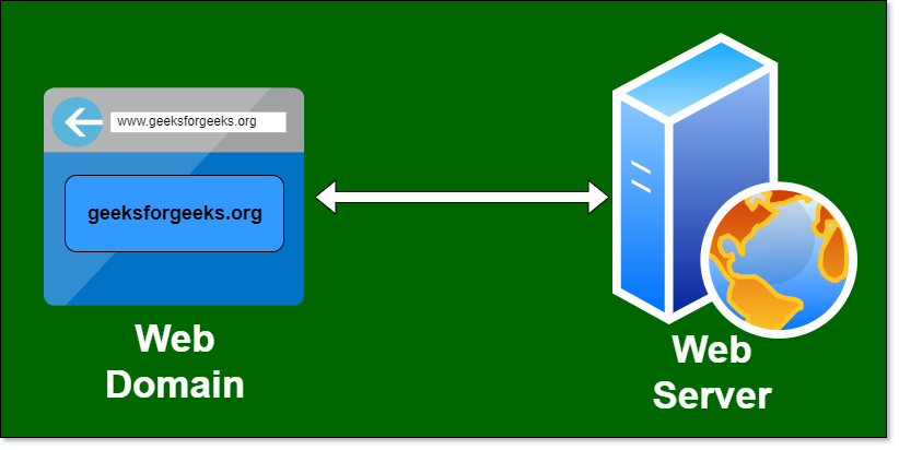 How to choose Web Hosting Server and Web Domain ? - GeeksforGeeks