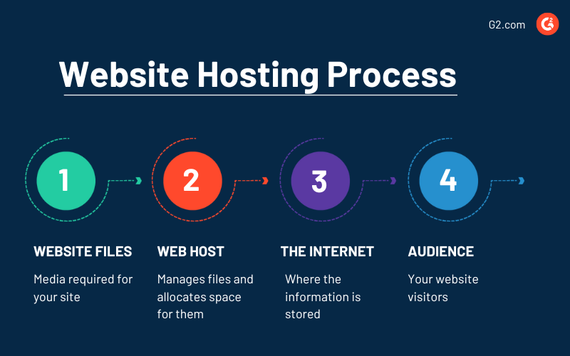 What is Website Hosting? (+How to Find the Best Web Host for You)