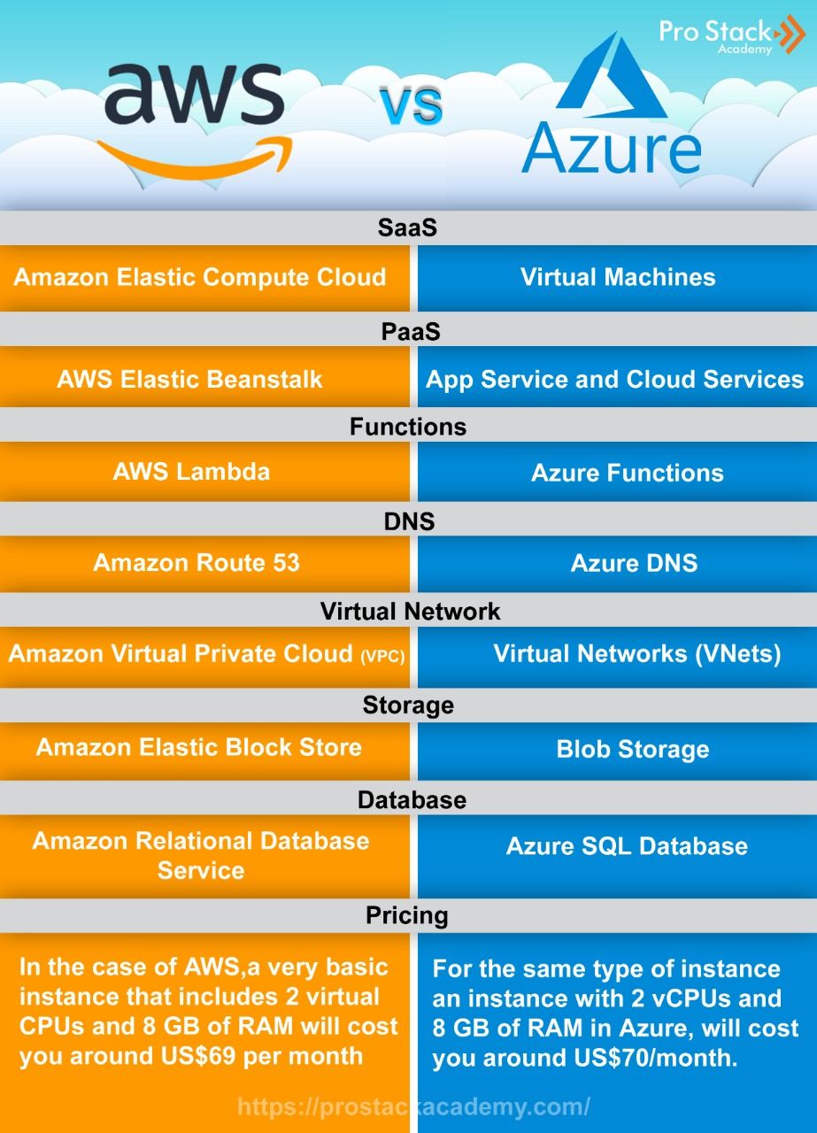 Aws Devops Vs Azure Devops Difference Between Aws Dev - vrogue.co