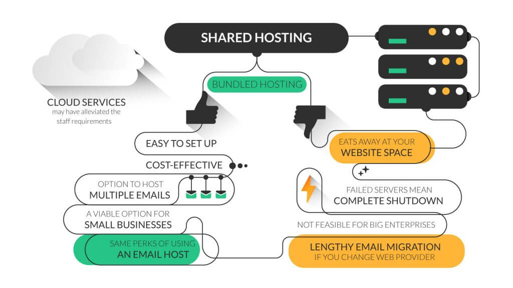 Web and Email Hosting – Should You Use the Same One? - The HostPapa Blog