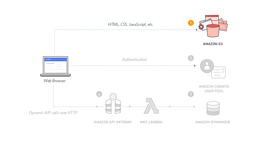 Module 1 - Static Website Hosting on Amazon S3