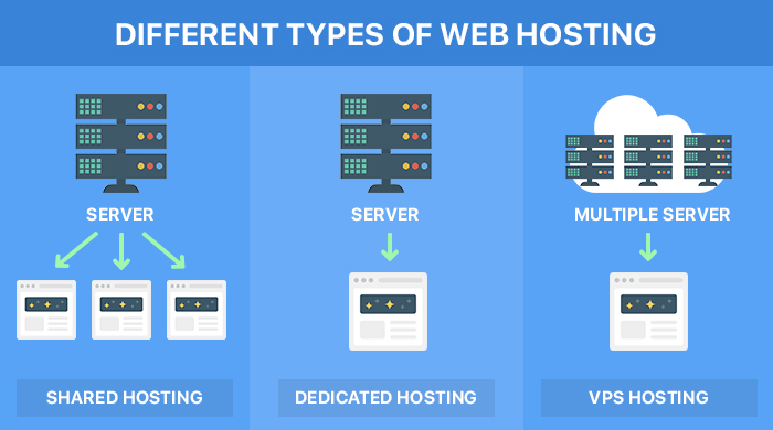 Understanding The Different Types of Web Hosting Services – Ptemplates