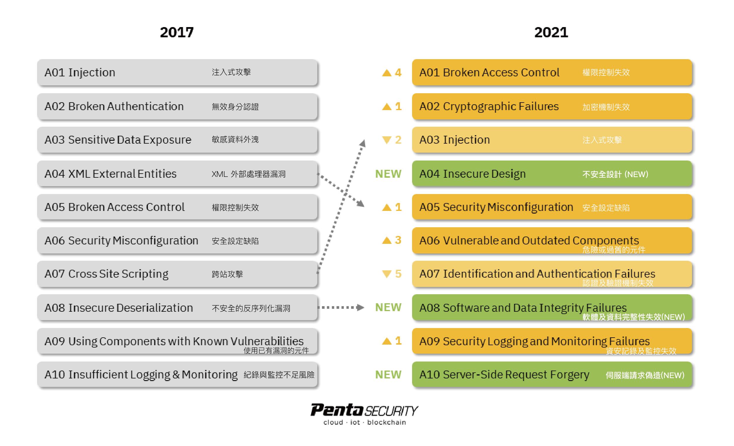 Top 10 Owasp 2021 Vulnerabilidades Web - vrogue.co