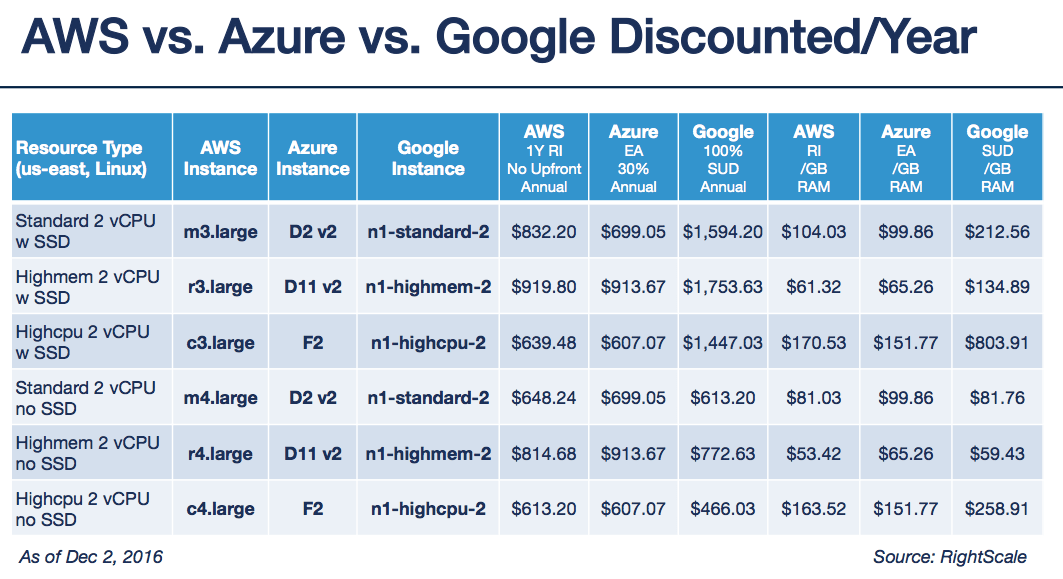 Aws Vs Azure Vs Google Cloud Platforms Comparison 202 - vrogue.co