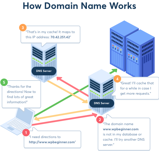 Domain Name vs. Web Hosting - What's the Difference? (Explained)