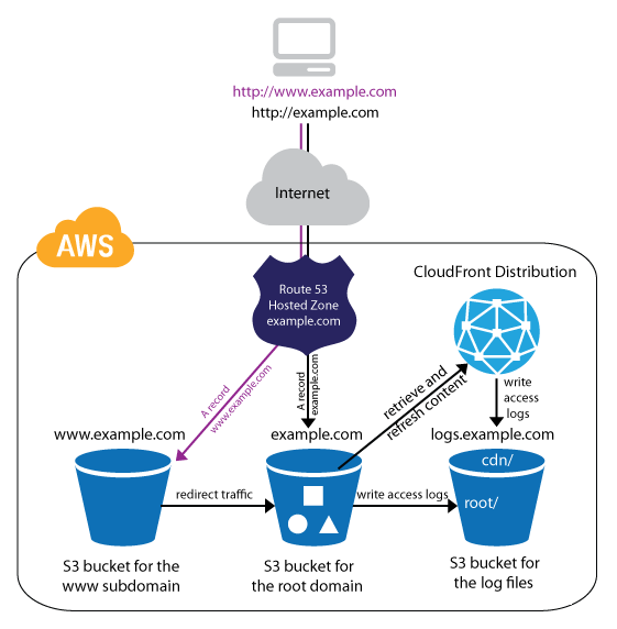 Host a Personal Website - Amazon Web Services (AWS)