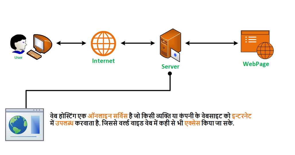 What Is Web Hosting In Hindi? वेब होस्टिंग क्या है? Hosting Kya Hai