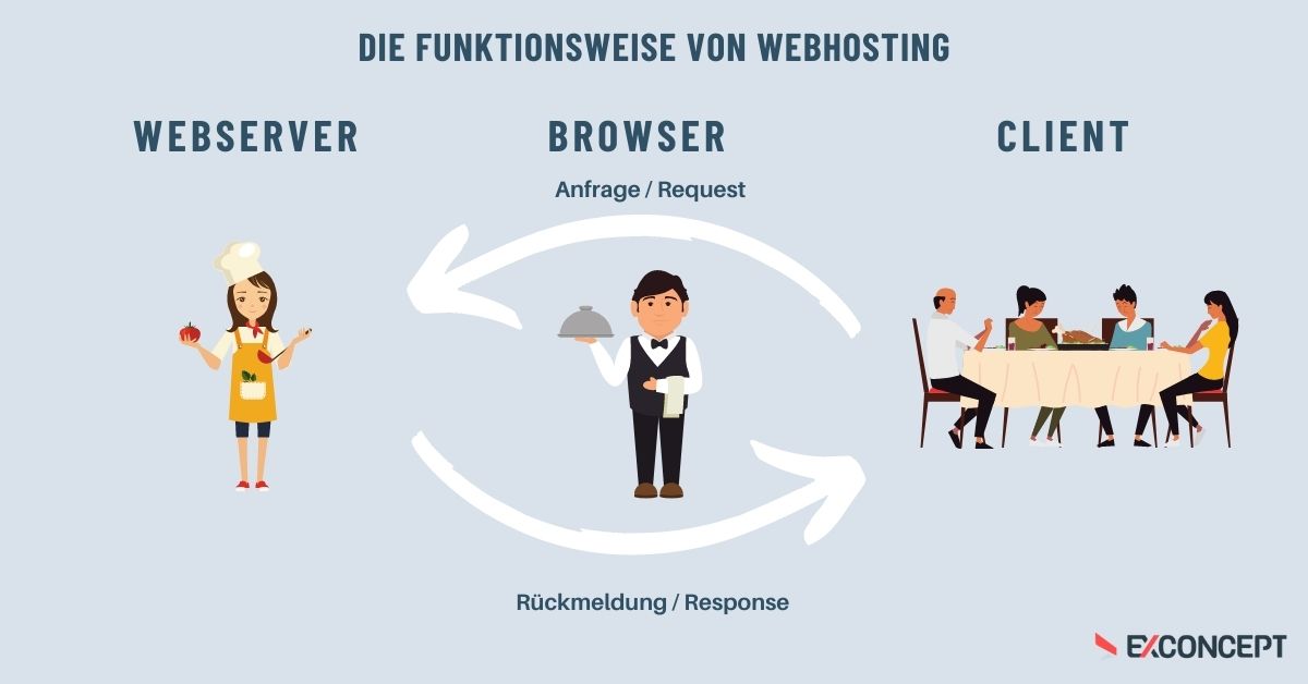 Was ist Webhosting? Hosting von Online-Shops einfach erklärt