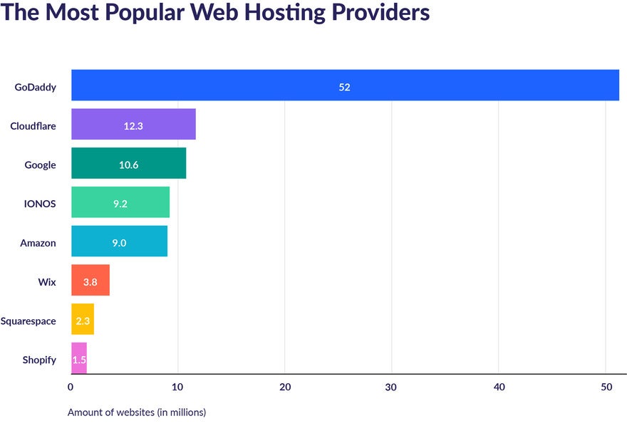 Web Hosting Statistics: A 2024 Guide