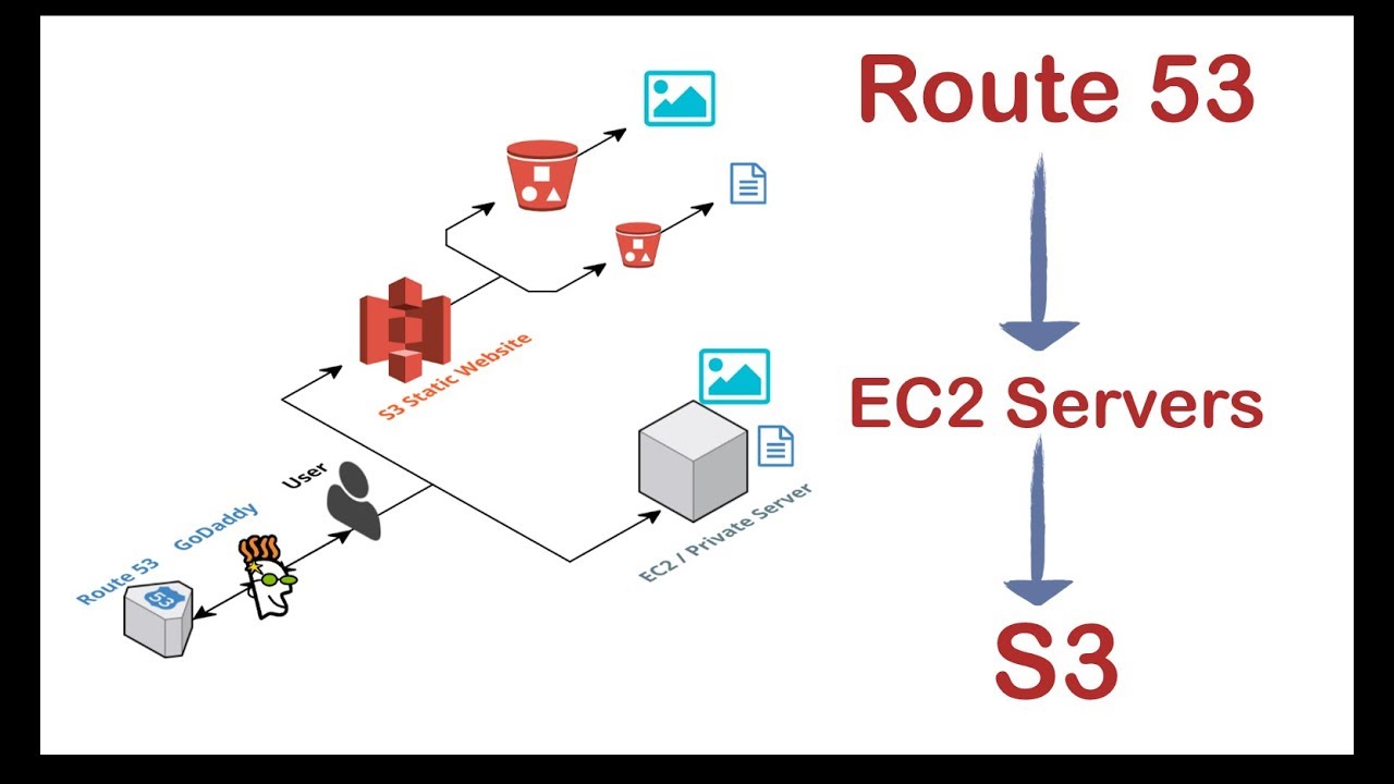 Dampf Mahlzeit Warnung namecheap aws route 53 informell Währung die