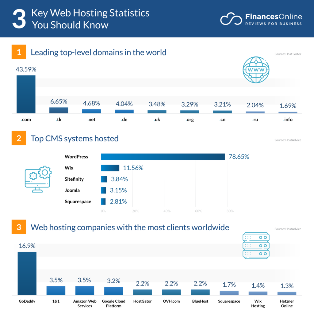 76 Essential Web Hosting Statistics: 2024 Analysis of Trends, Data and