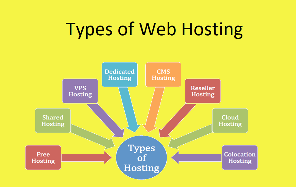 8 Types of Web Hosting – WebNots