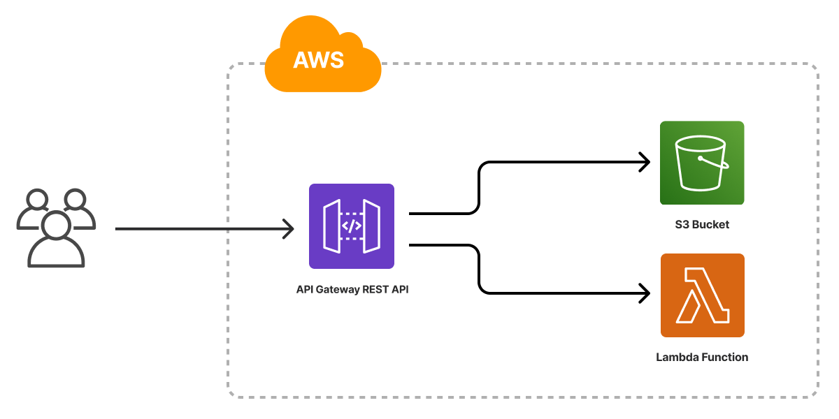 Building And Deploying A Serverless App Using Aws Serverless | Hot Sex