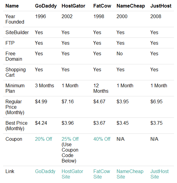 Web Hosting Comparison of 5 Top Hosting Providers