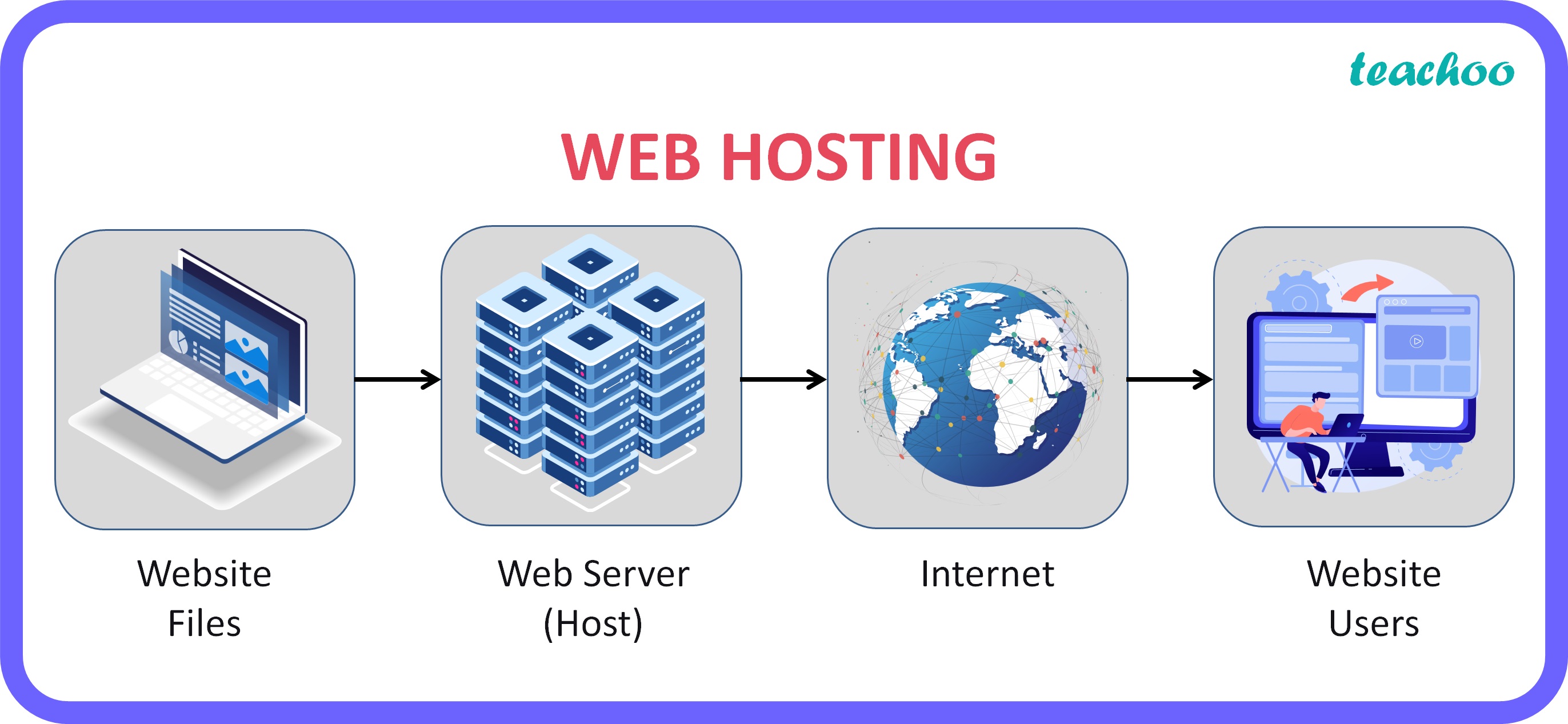 [Computer Networks] What is web hosting? - Class 12 Teachoo