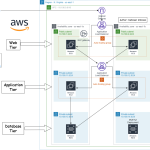 web hosting aws ec2 Aws hosting route53 architecture