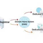 web hosting with domain and extras Web hosting: what you need and what's to offer