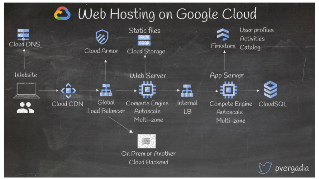 google web hosting service comparison Infographic cloud hosting vs dedicated hosting