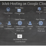 google web hosting service comparison Infographic cloud hosting vs dedicated hosting