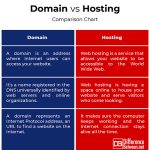 web hosting multiple domains comparison A guide to domains and web hosting