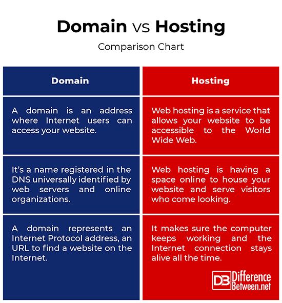 web hosting multiple domains comparison A guide to domains and web hosting