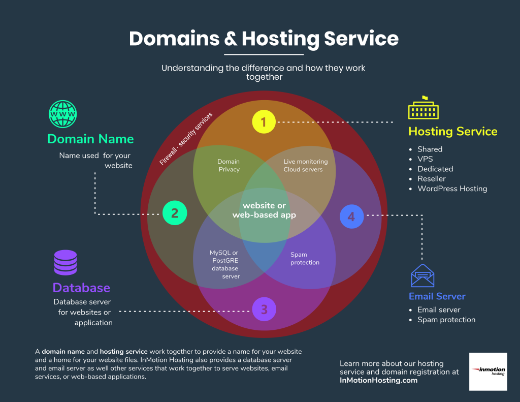 web hosting domain names How to choose a domain name that fits your website