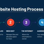 web hosting personal website Hosting hostwinds personal web website colorlib