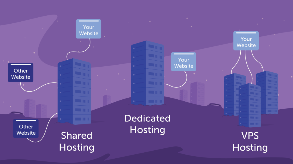 web hosting vs vps Vps vs shared server vs dedicated server