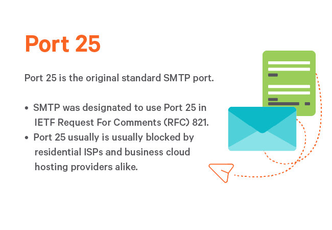 web hosting and email port How to update your smtp port, ssl settings and smtp authentication