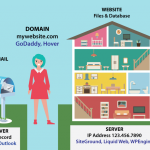 what is web hosting and domain Hosting web domain services company help offer