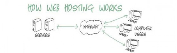 web hosting multiple websites How to host multiple websites on a single server?