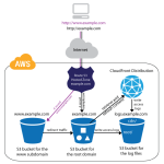 web hosting aws cost comparison Aws pricing zesty