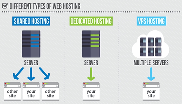 web hosting vps server comparison Vs server vps dedicated hosting business fits solution which