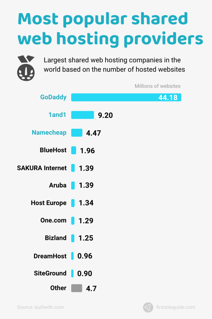 web hosting month to month comparison Fast web hosting services comparison 60 offer