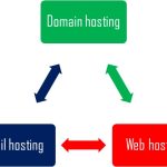 web hosting email service setup Web hosting with storage for your sites, emails and files