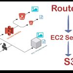 web hosting aws Aws socialnetworking