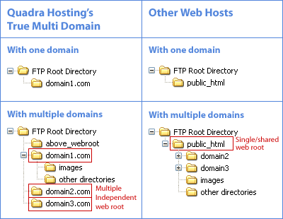 web hosting multiple domains benefits Top 10 best hosting service providers for the multiple domains that