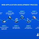 web hosting application development A business owner's guide to web app development