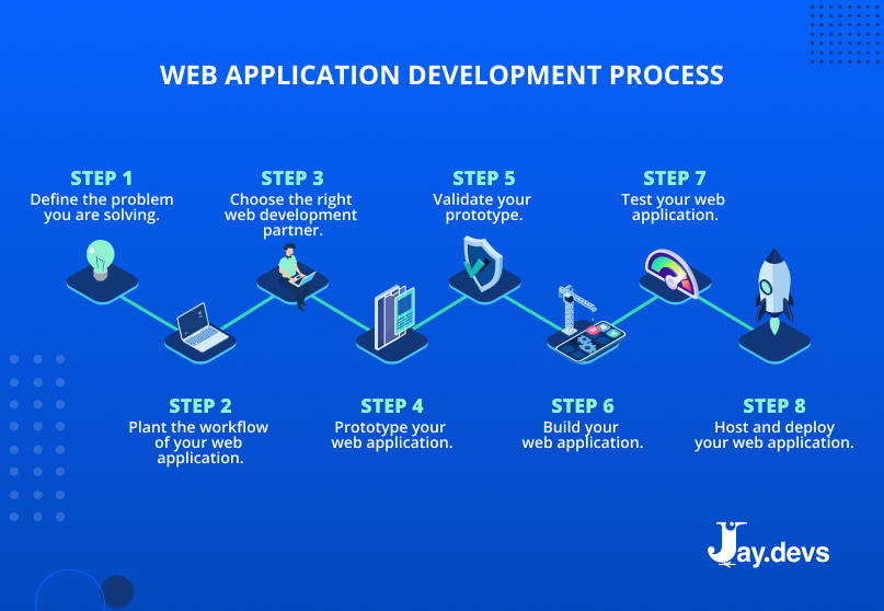 web hosting application development A business owner's guide to web app development