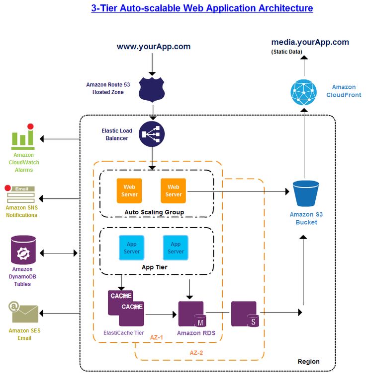 web hosting aws reviews Hosting python aws serverless web solution infotrust