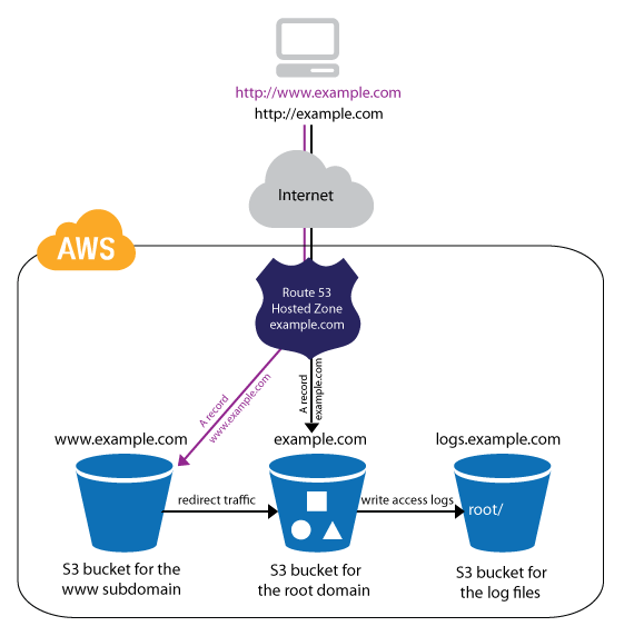 web hosting on aws Aws implementation arch