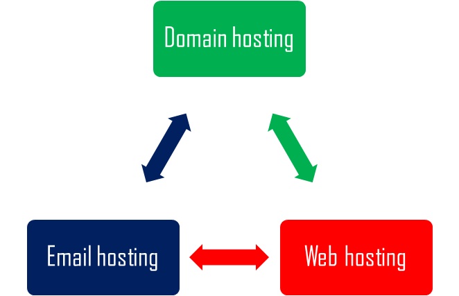 web hosting meaning in telugu What is the meaning of domain and hosting in telugu